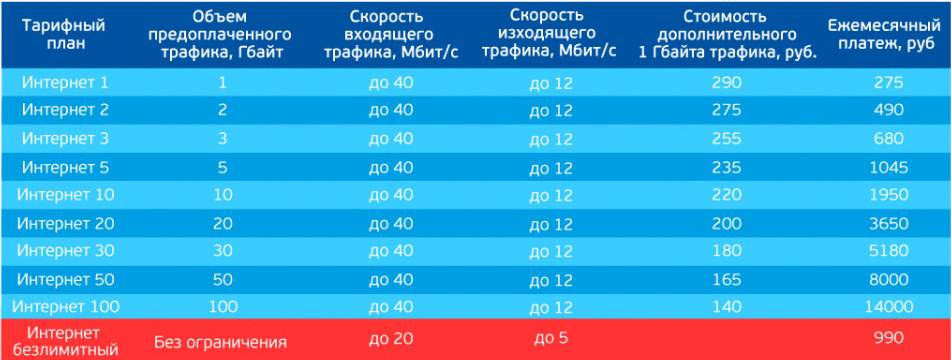 Тарифы триколор на 2023. Спутниковый интернет тарифы. Триколор-интернет тарифы. Скорость спутникового интернета. Тарифы Триколор ТВ.